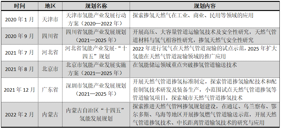 彭苏萍：按20%掺氢2030年天然气掺氢全产业链产值可达1800亿元/年