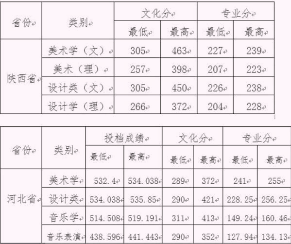 重庆、西安低分也可以上的五所院校，艺术类专业录取需要多少分？