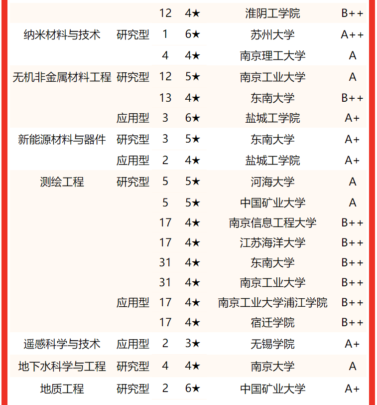 专业水平谁最高？2022江苏省大学一流专业排名，东南大学屈居亚军