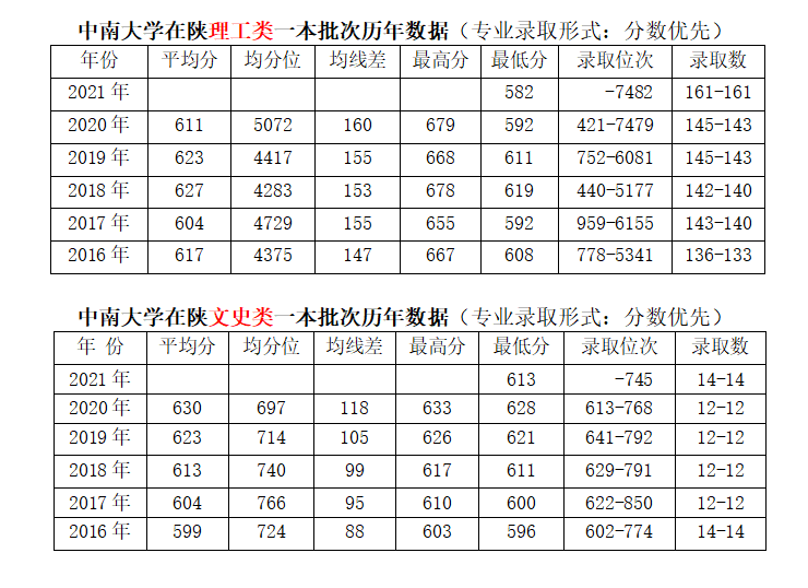 2022升学报考｜聚焦院校｜中南大学