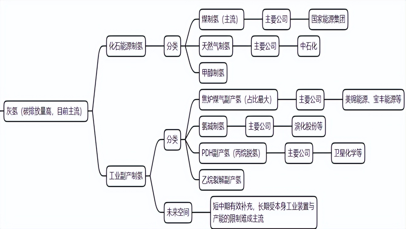 氢能源产业链思维导图