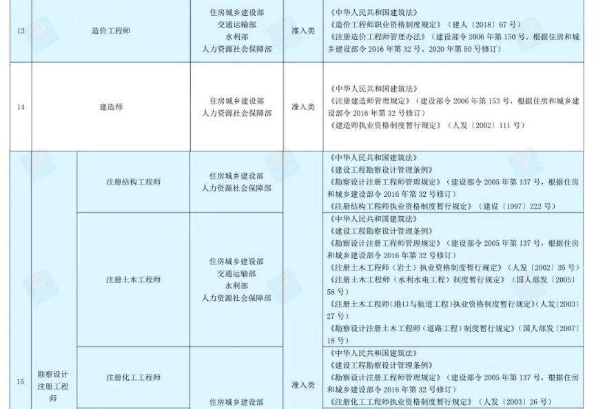 含金量最高的十大职业资格证书(国家职业资格目录更新，2022年哪些证书的含金量高，更值得考)