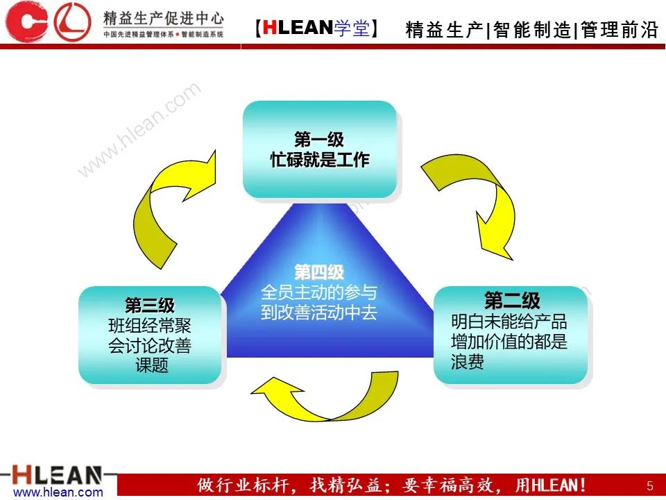 「精益学堂」班组长管理能力提升之生产现场管理（上篇）