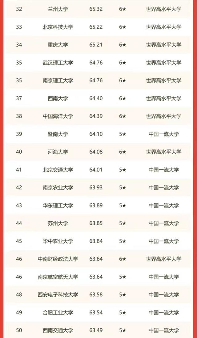 2022年校友会中国高校150强排名：上海交大、浙大分别居第3、4名