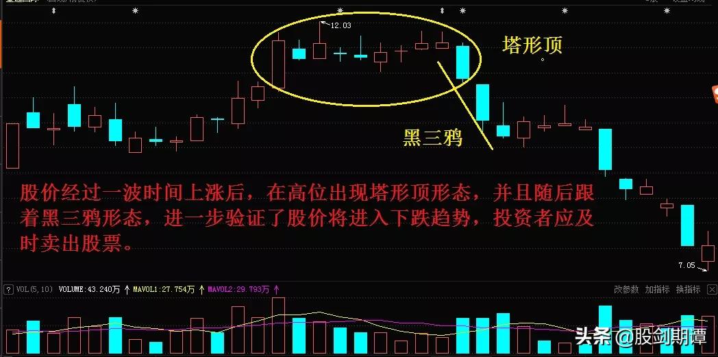 頂部反轉形態的7個賣點