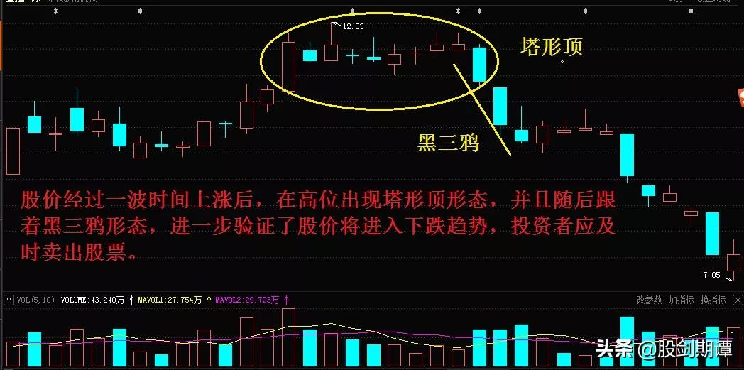 顶部反转形态的7个卖点