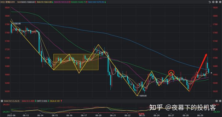 我的期货交易记录20220629