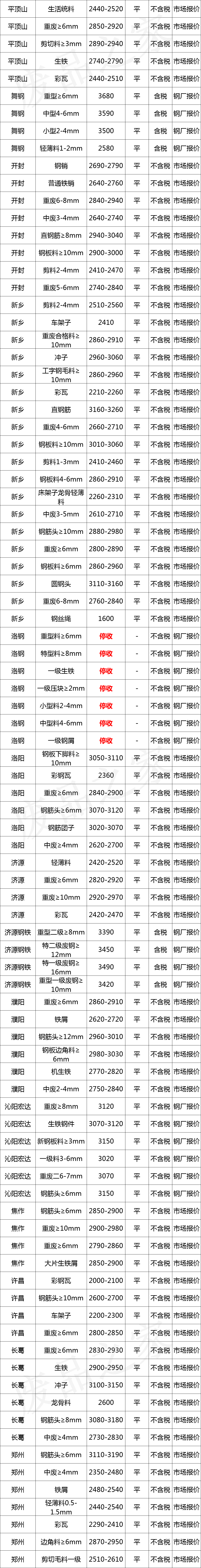 最新11月27日全国废钢铁价格汇总大表（附报价表）