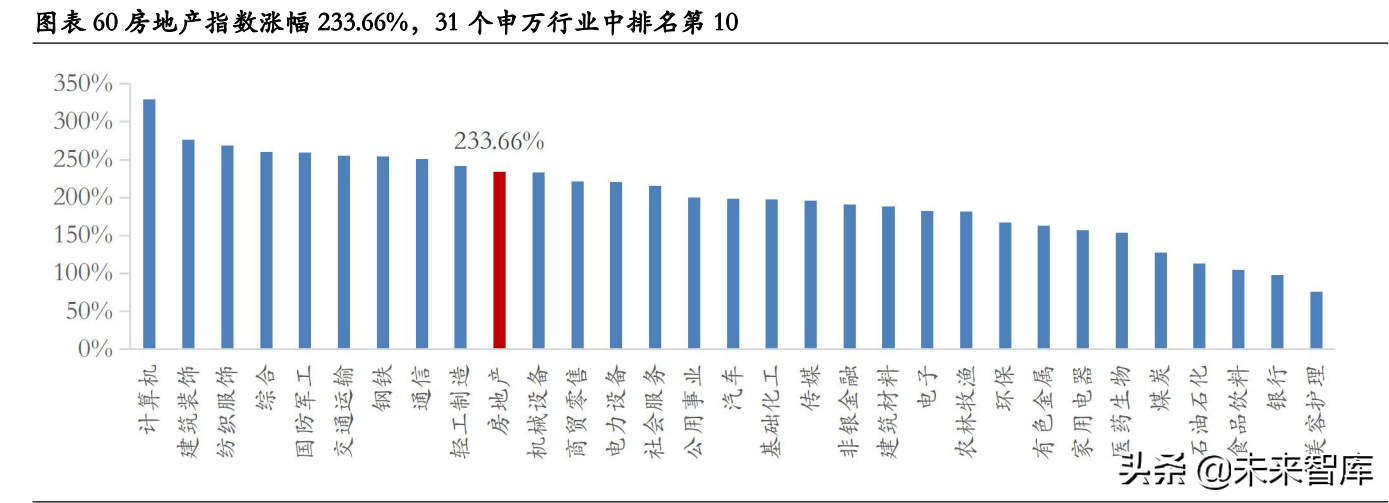 房地产行业深度研究：地产股何时“高歌”？