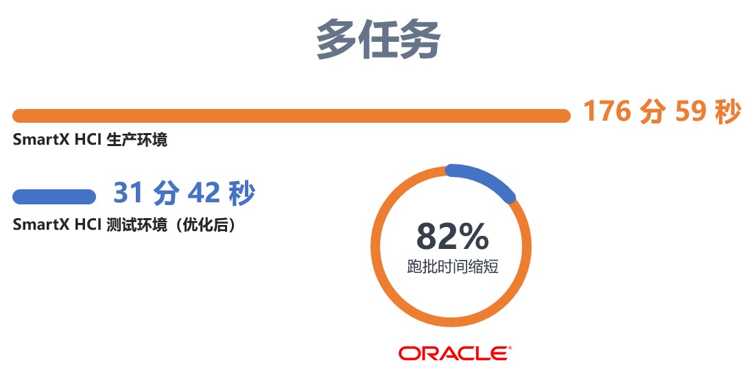 某基金公司数据中心业务系统超融合平台优化验证