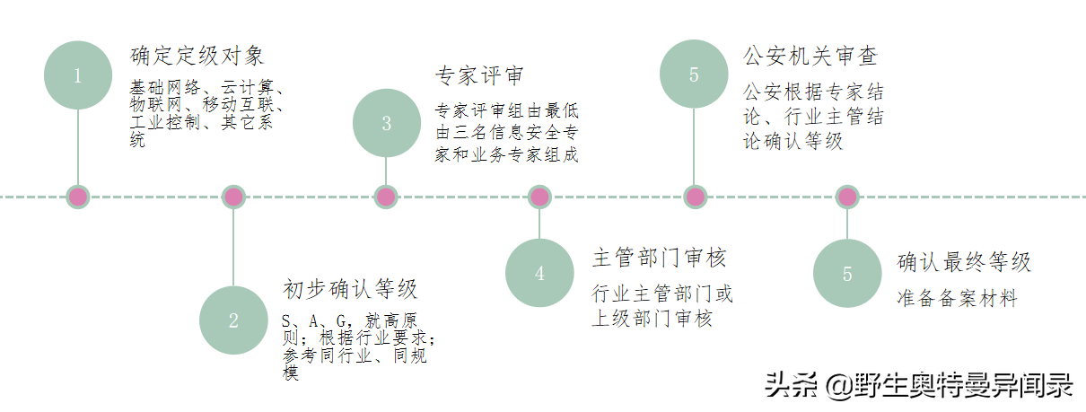 等保 | 等级保护学习笔记