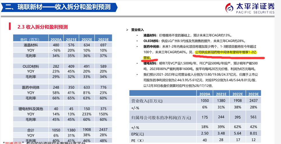 处于低位的辉瑞中间体供应商，锂电材料电解液VC、光刻胶多重概念