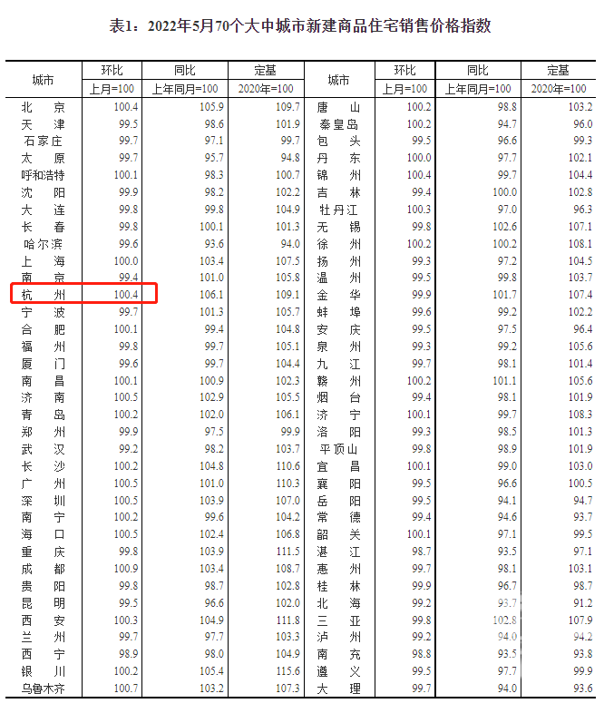 杭州5月新房和二手房情况如何？国家统计局发布最新房价数据