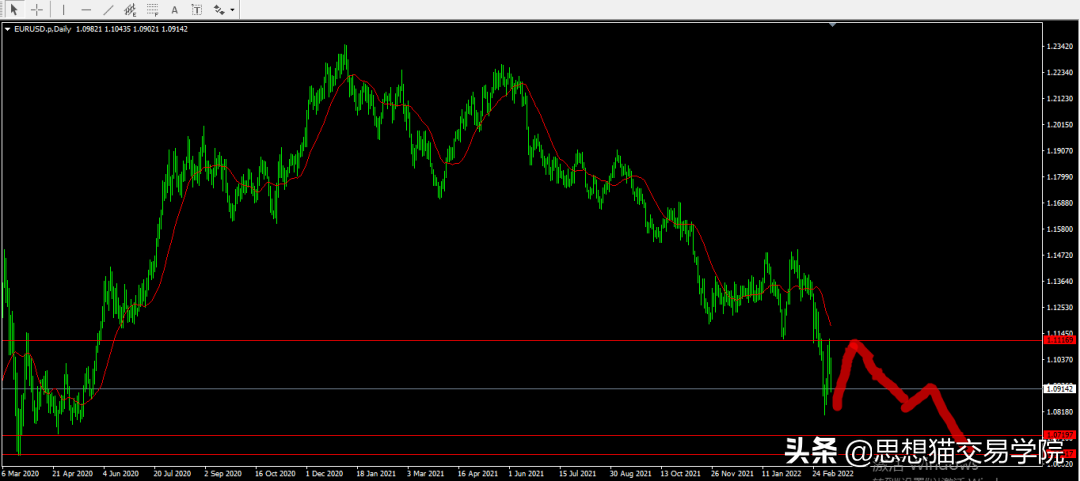 「今日复盘」2022.03.13：继续保持对比特币的看涨信号