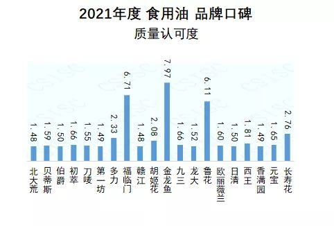 食用油品牌口碑哪家强？中国品牌口碑指数食用油年度榜单出炉