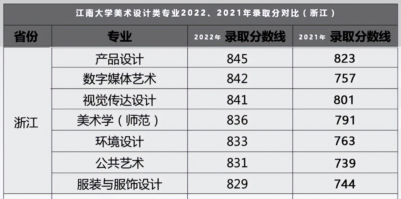 江南大学美术类专业多省录取分公布：2022年在浙江录取分提升明显