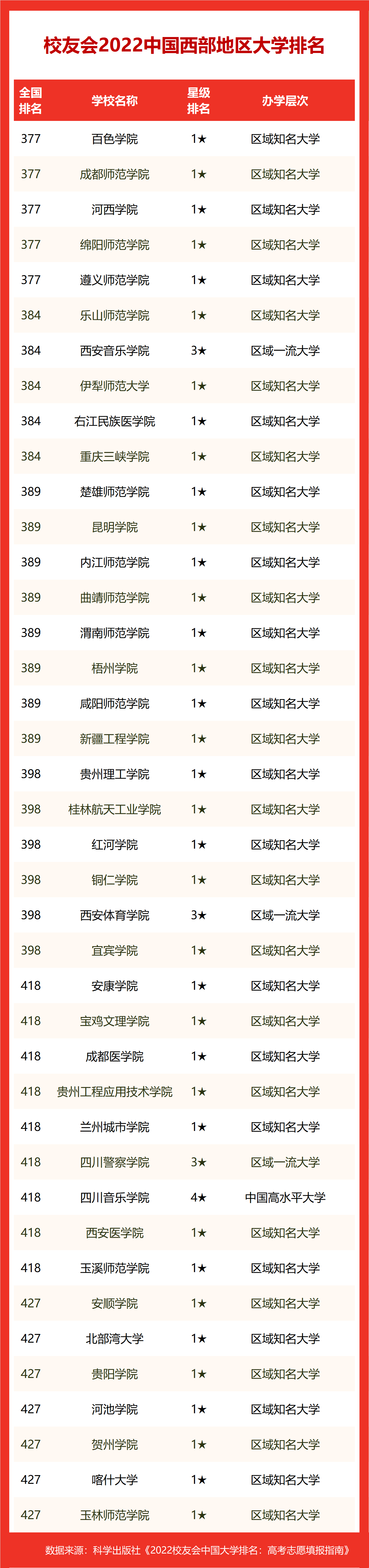 西部前10出炉(校友会2022中国西部地区大学排名，西安交大第1，昆明理工双非第1)