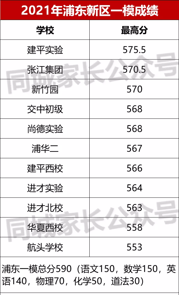 最全！上海各区初三一模排位数据汇总！排名前面35%，能进区重点