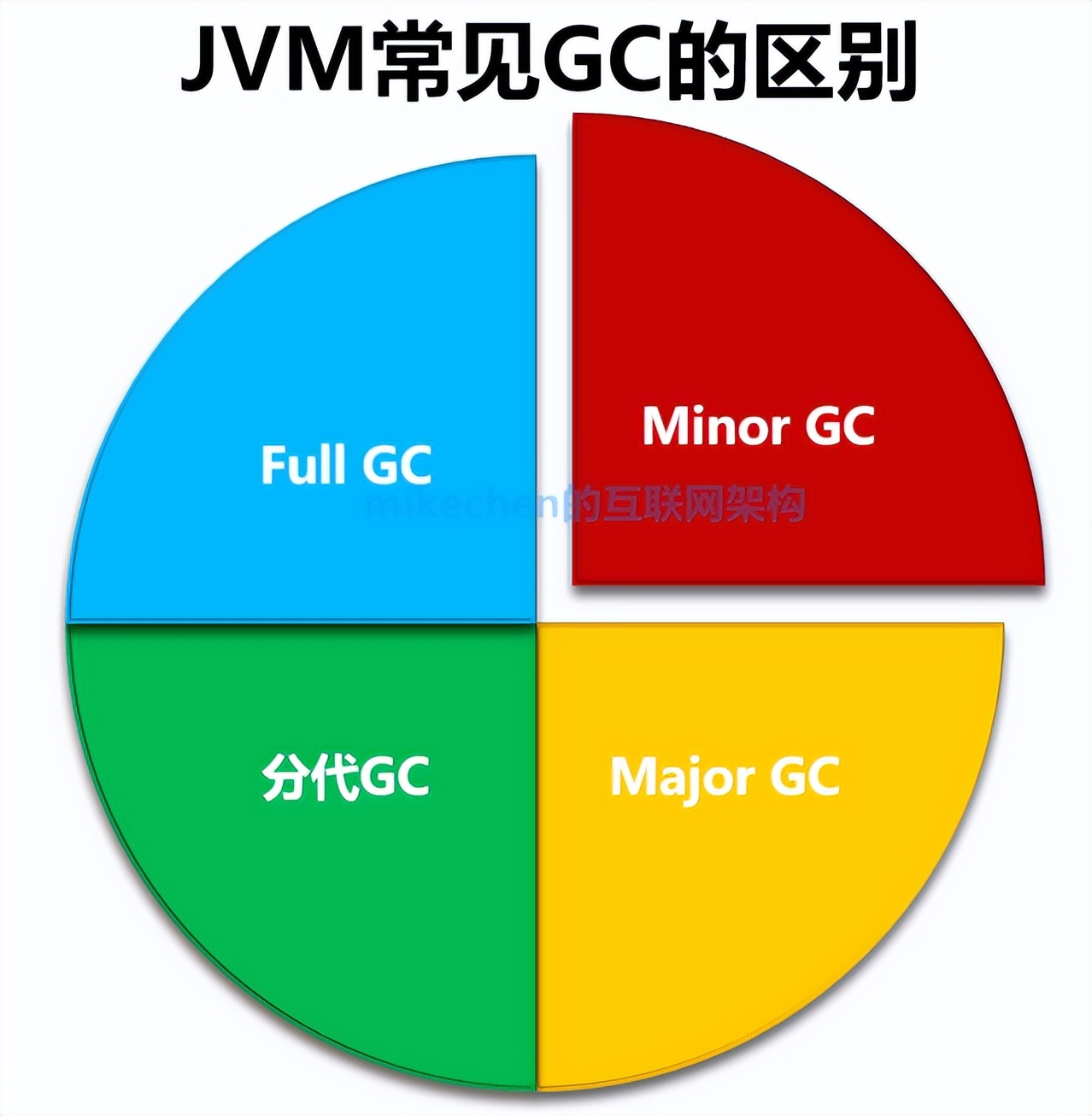 终于有人讲明白了，JVM(Java虚拟机)从0到1全部合集