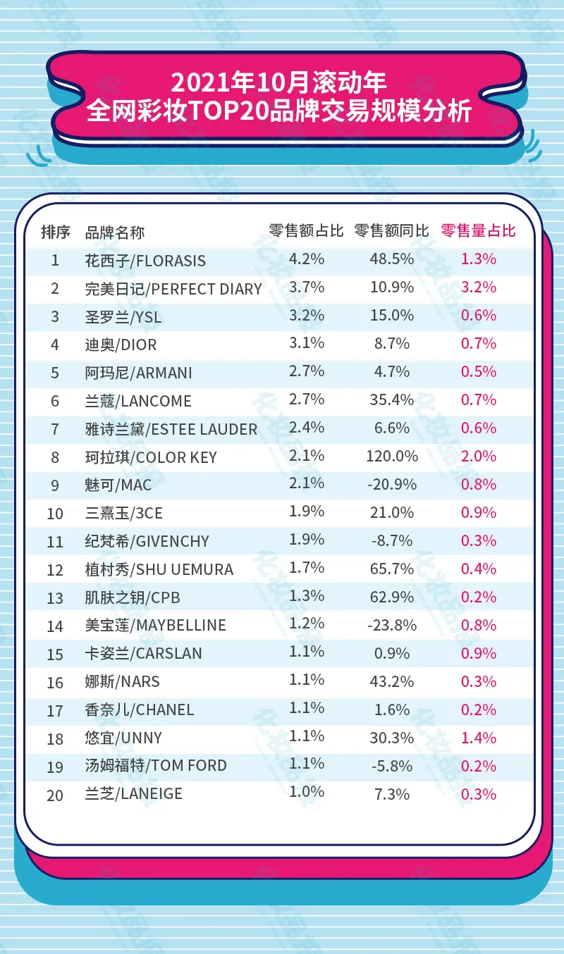中国彩妆品牌(彩妆销售榜又来了！Top20品牌国货占五席)