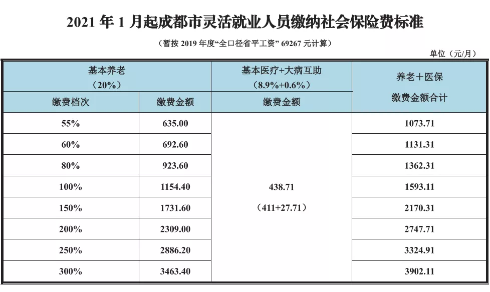 速看！成都社保缴费、断缴···详细解答来了
