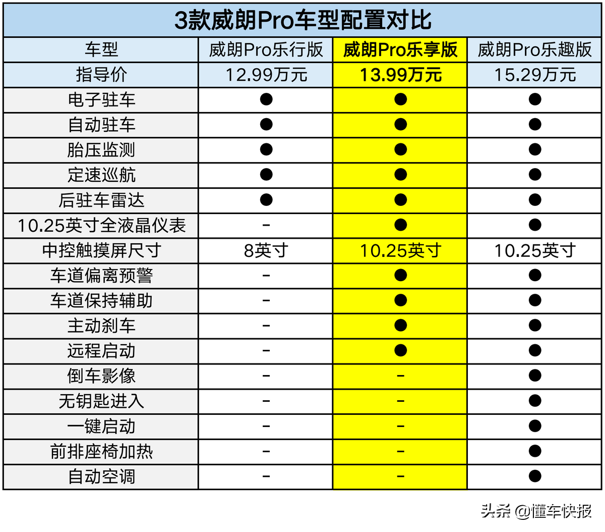 乐享版/追风版更值得入手，全新别克威朗Pro如何选？