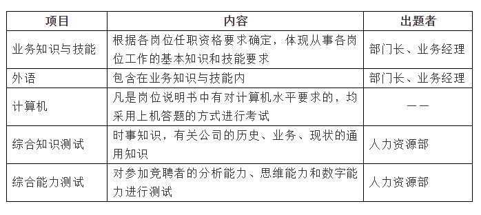 大连XX物流有限公司竞聘上岗方案