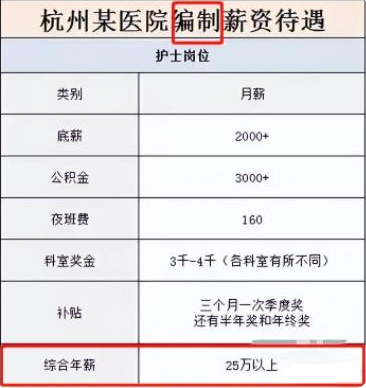 杭州医院招聘护士信息（护士薪资低）