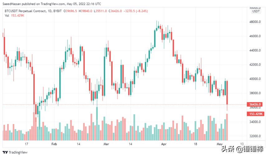 比特币跌破 36,000 美元，山寨币也是红色