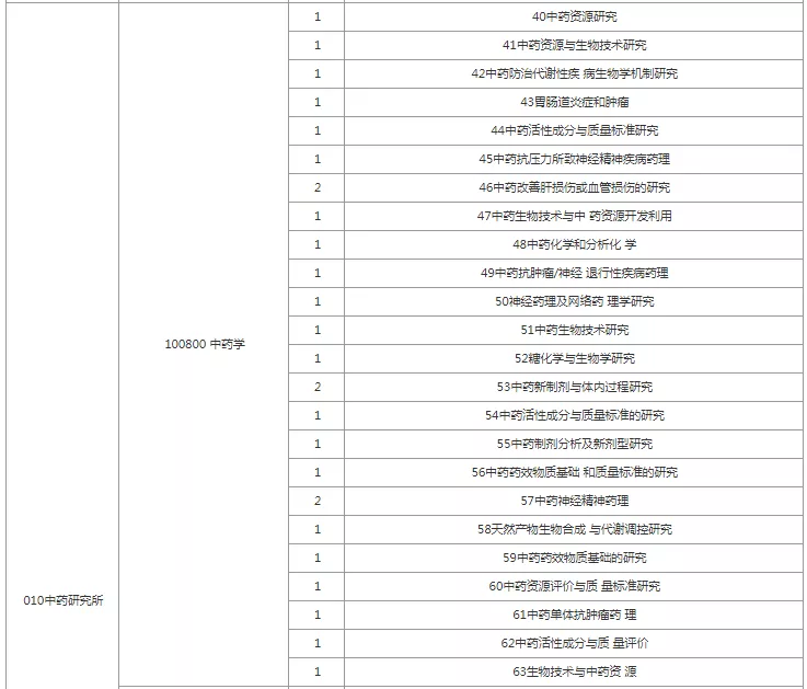 报录比！上海中医药大学2022考研拟招生人数