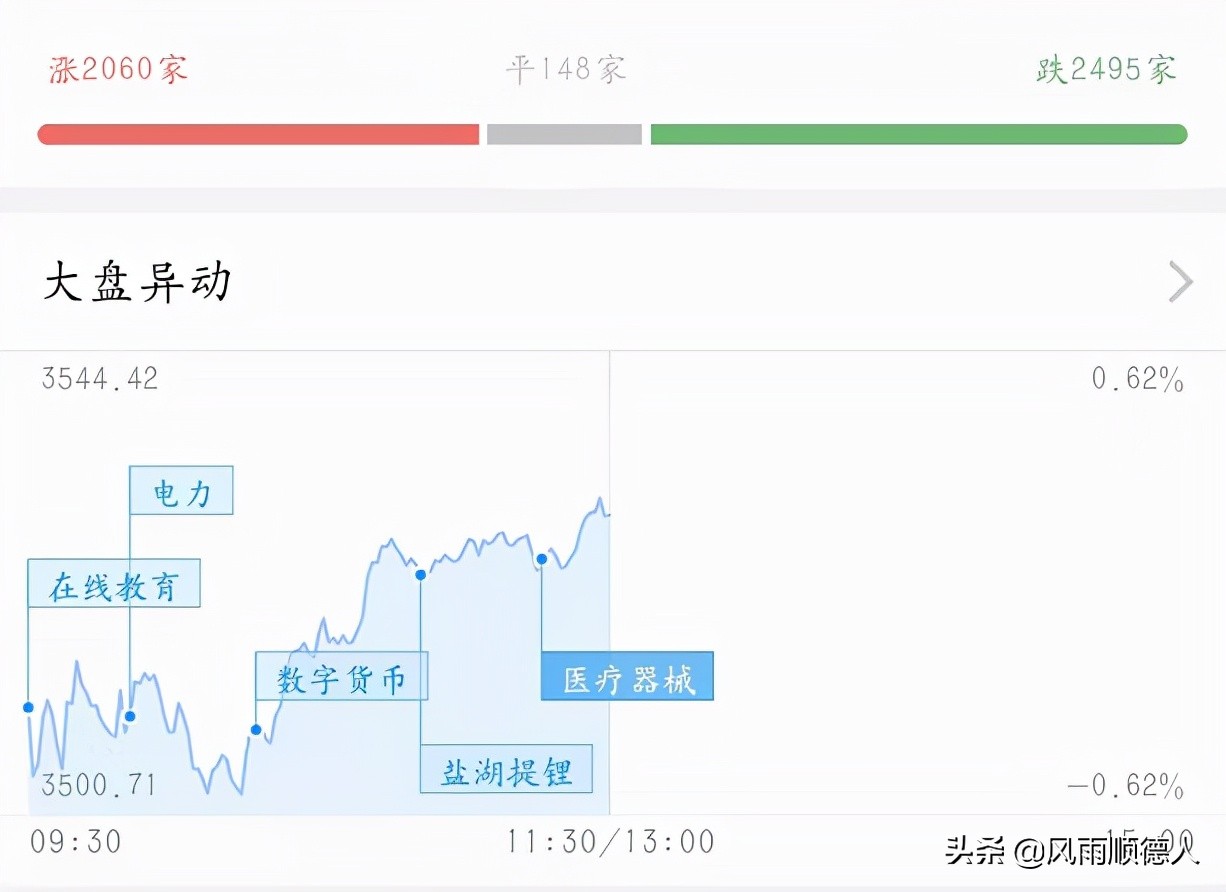 教你看午盘：白酒医药再走弱，新能源能稳住？今天反弹能布局吗？