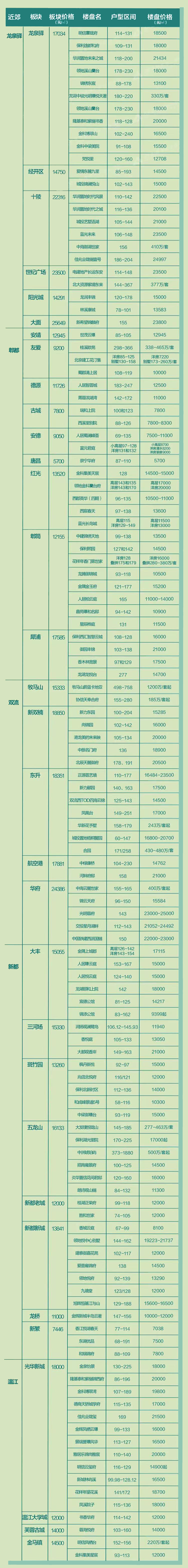 成都12月新房均价为16259元/㎡，那么各区房价又如何呢？