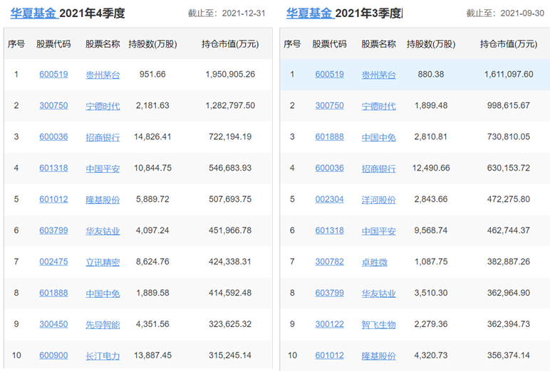 各知名基金公司的王牌基金經理，及其持倉變化