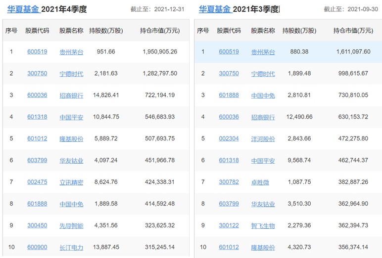 各知名基金公司的王牌基金经理，及其持仓变化