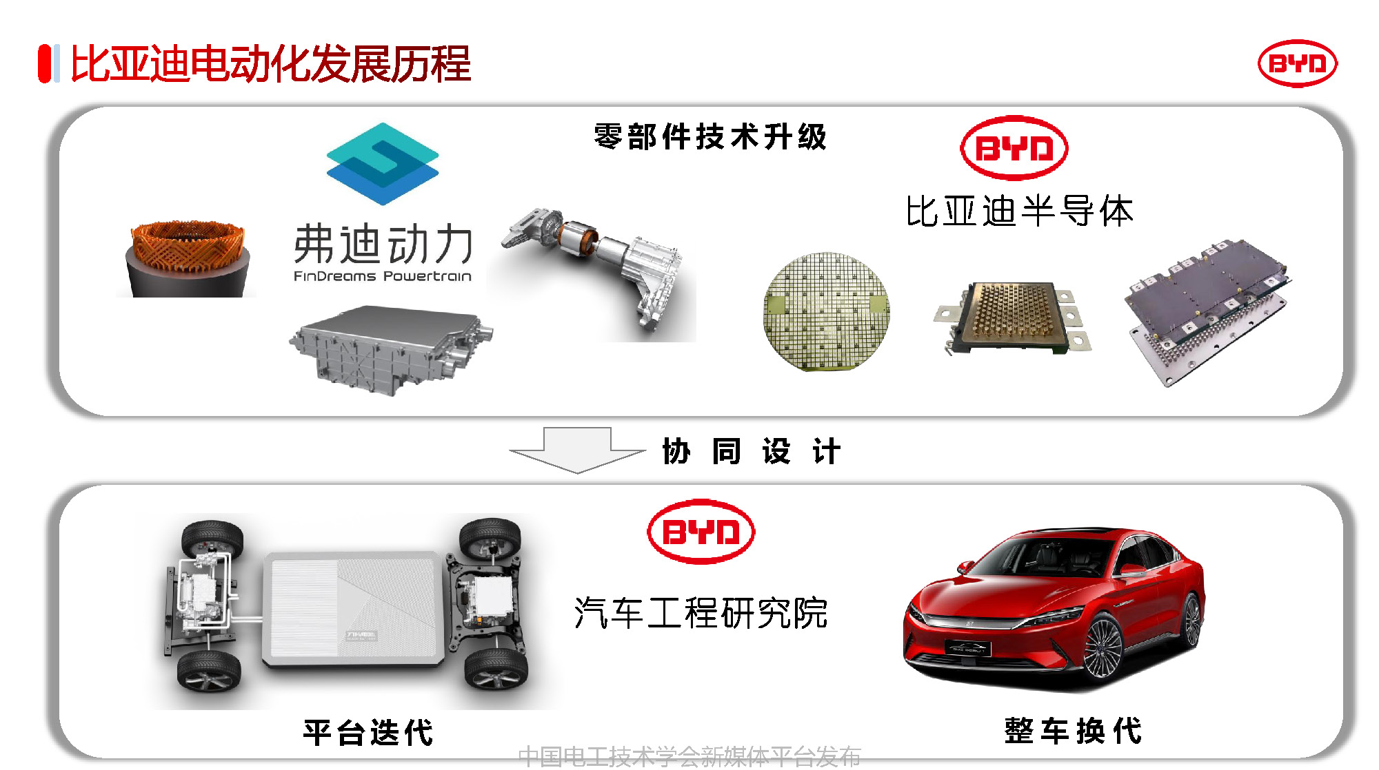 比亚迪汽车工程研究院专家报告：比亚迪电驱动系统的关键技术