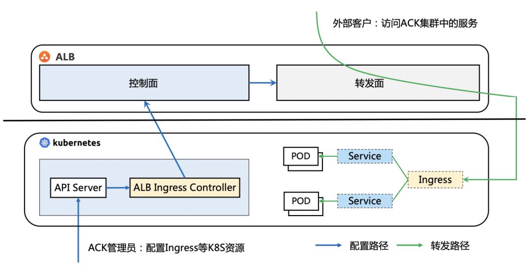 负载均衡的前世今生 | 揭秘阿里云 ALB Ingress 云原生网关