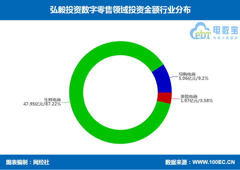 弘毅投资数字零售领域投资布局 叮咚买菜 苏宁易购 完美日记在列