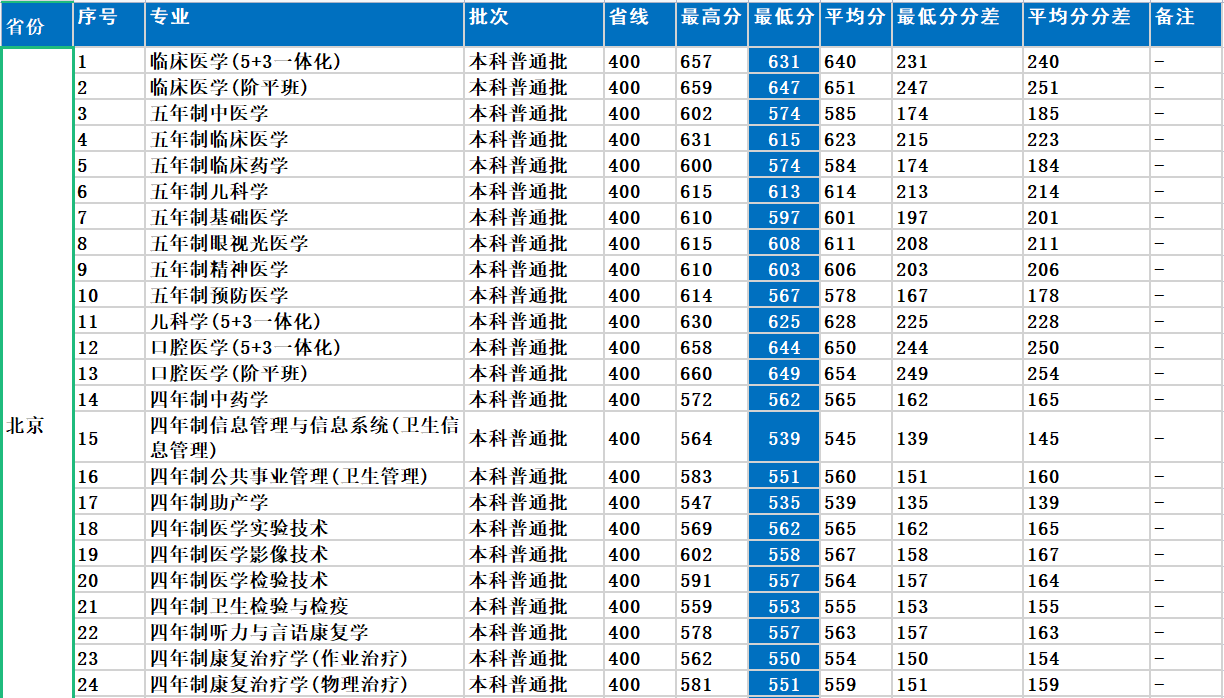 首都医科大学：医药类最牛“四非”大学！2021年录取详情