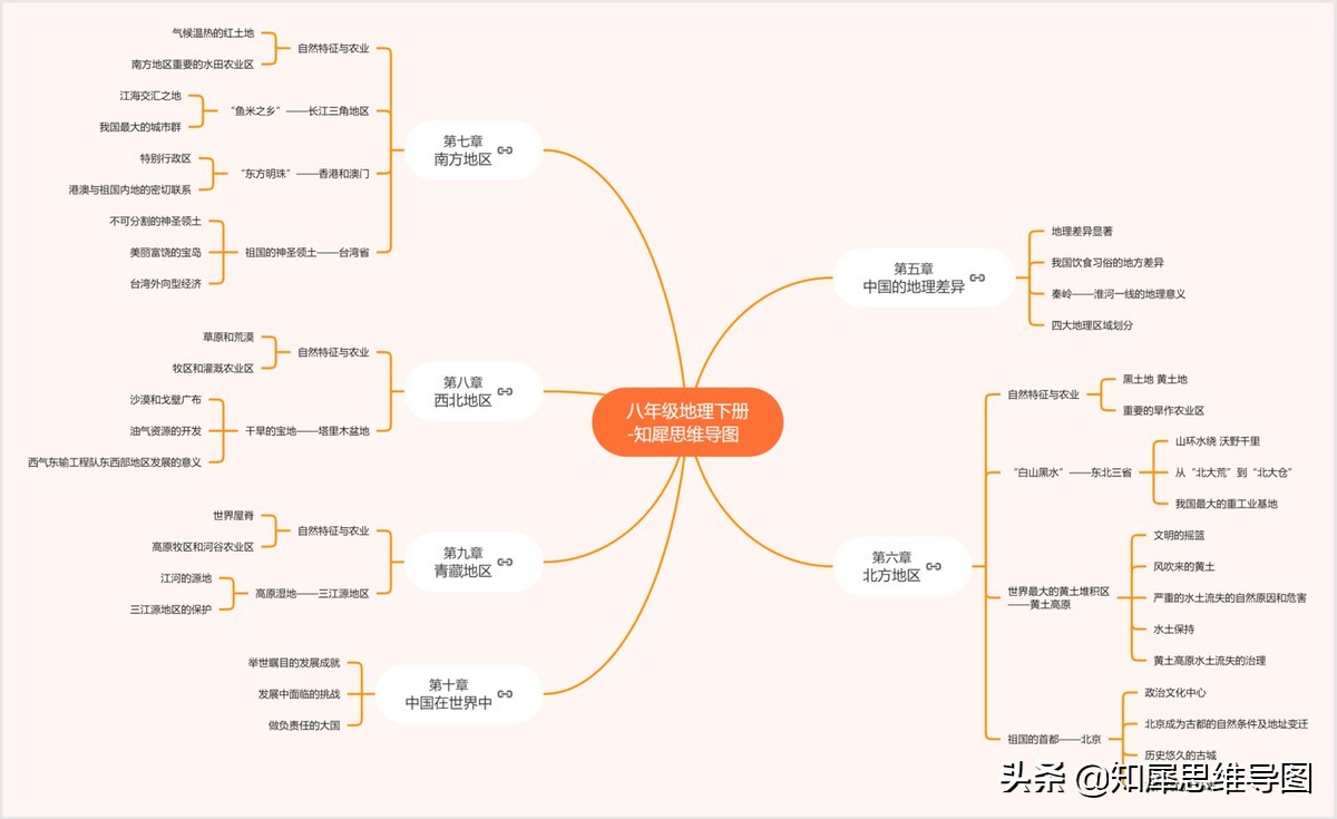 八下地理思维导图怎么画？八年级地理全书知识点脑图免费分享