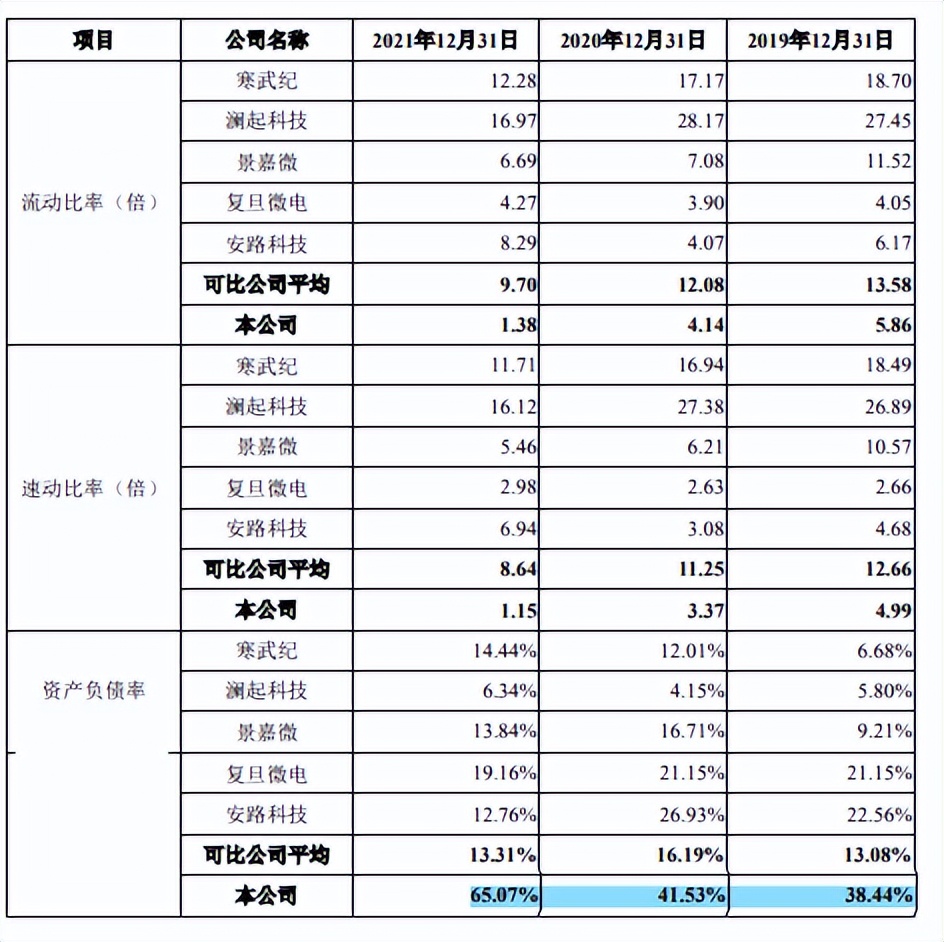 盛科通信研发费用关联交易屡被问询，偿账能力远不及同行