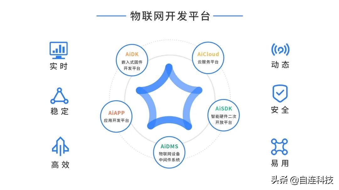 自连物联网开发平台，更完善更好用的研发工具