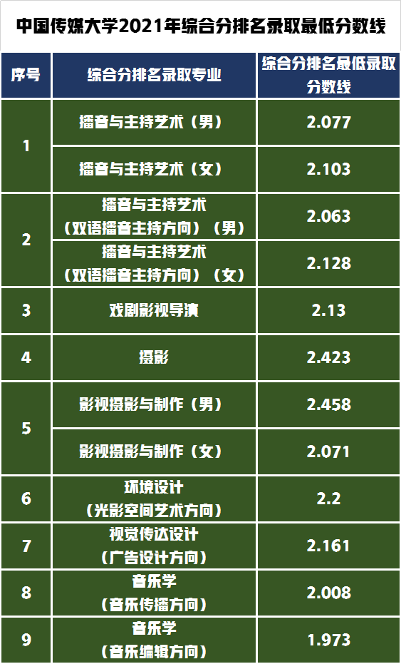 发放3580余张校考合格证！录取中国传媒大学2022年需文化多少分？