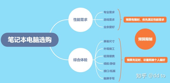 如何選擇適合自己的輕薄本？有哪些思路可以分享？