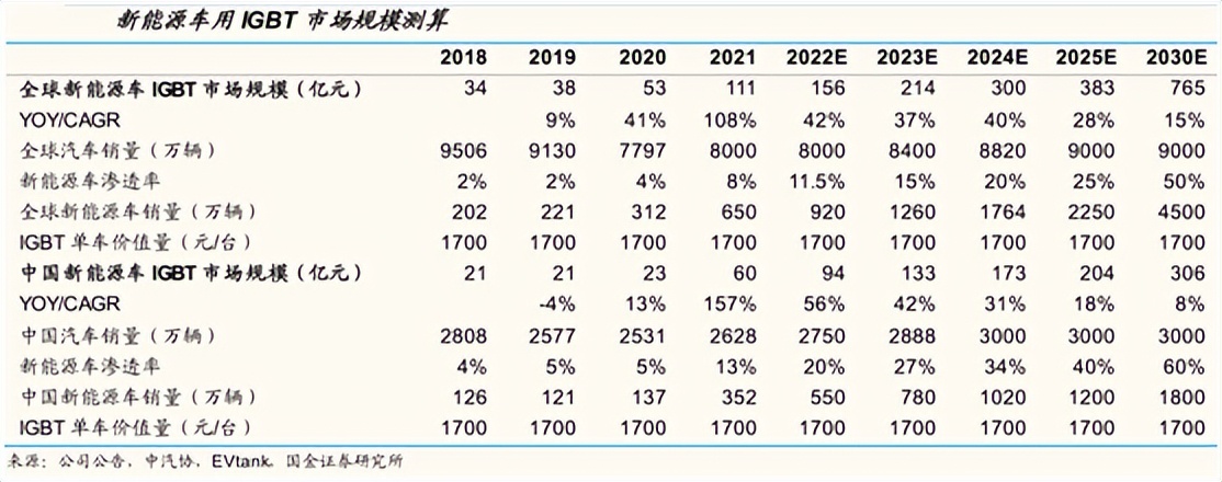 三重需求驱动行业成长，IGBT发展关键期已至，这6股核心受益