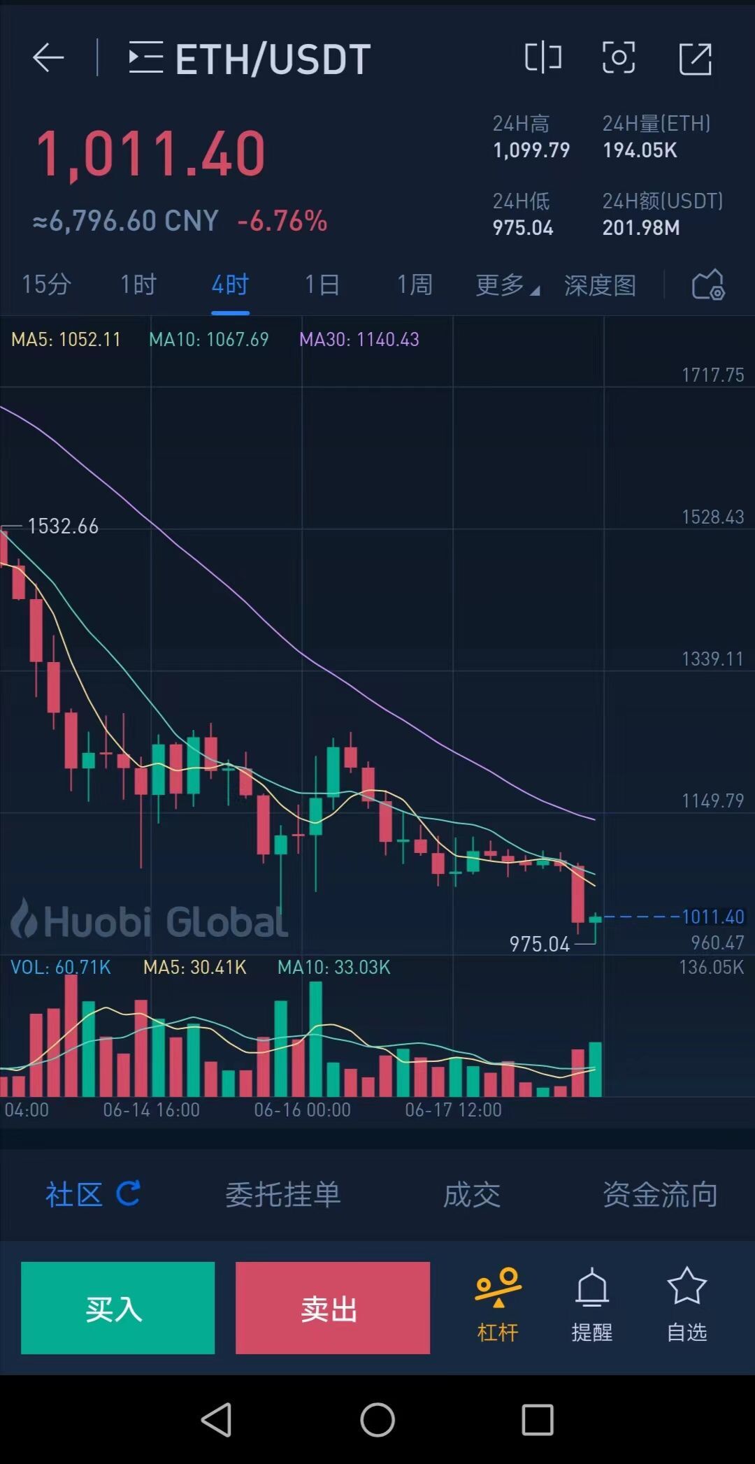 比特币大跌 跌破20000美元