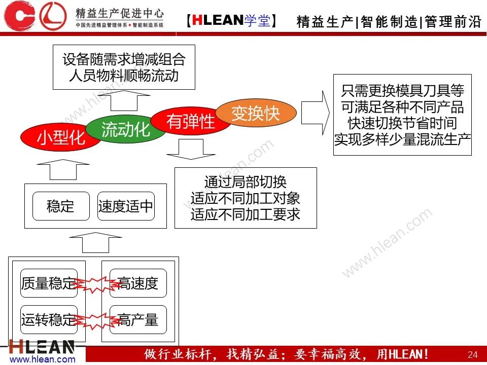 「精益學堂」搞掂??！工廠布局 &車間物流設計（中篇）