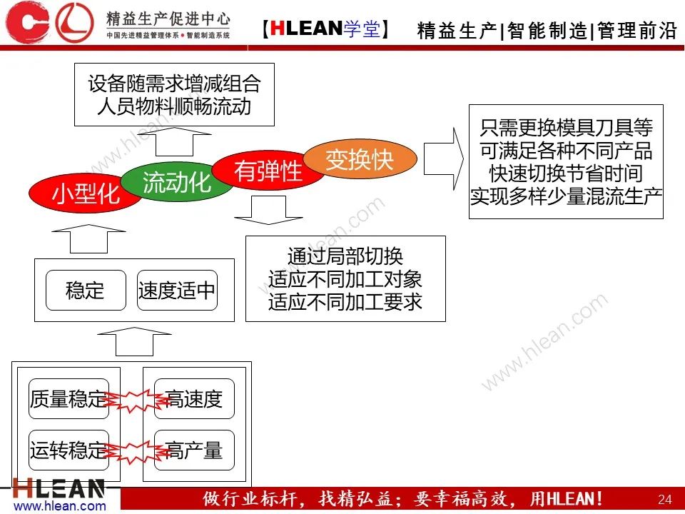 「精益学堂」搞掂！！工厂布局 &车间物流设计（中篇）