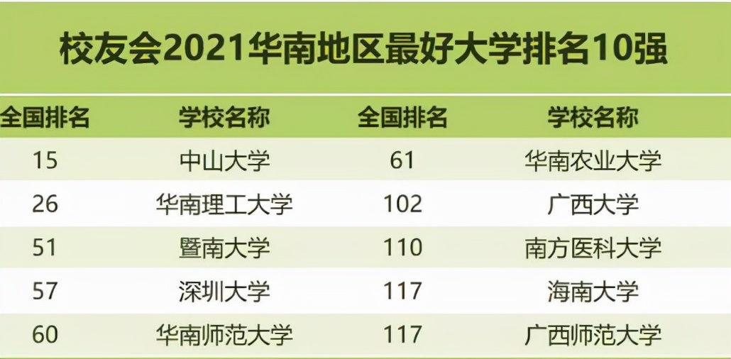 华南地区高校最新排名出炉，中山大学实力登顶，深圳大学闯进前五