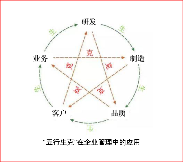 从五行生克看“治国”方略：如何快速确认新生事物的“五行系统”