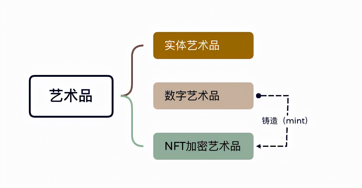 加密艺术复兴，NFT 真的「破圈」了吗？